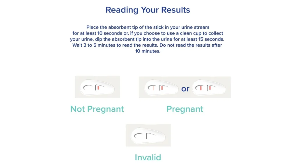 Instructions for reading pregnancy test results with visual indicators for "Not Pregnant," "Pregnant," and "Invalid.